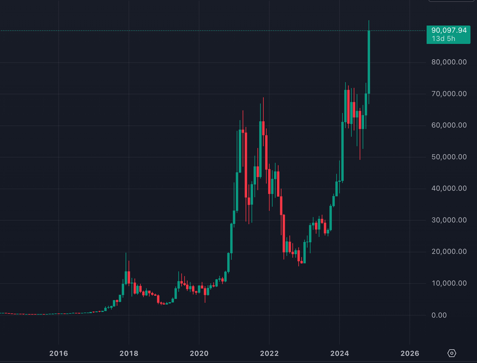 Bitcoin fiyatı log chart