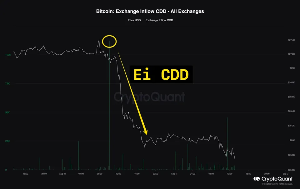 CDD verisi:  Yok Edilen Koin Günleri