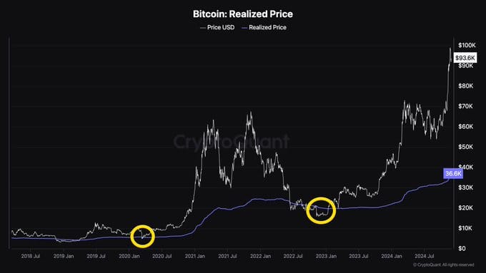 Bitcoin gerçekleşmiş fiyatı