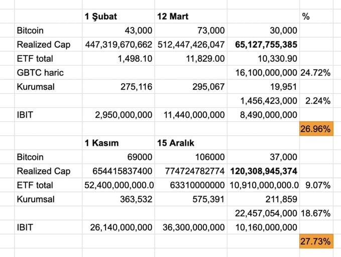 ETF’lere giren paranın altcoinlere geçmesi teknik olarak neden zor?