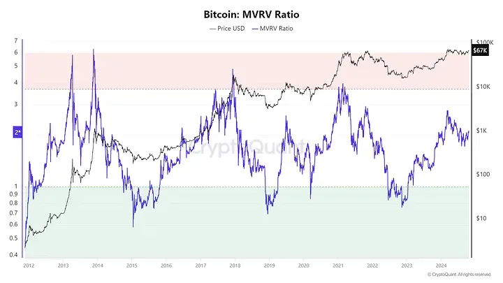 Bitcoin MVRV Verisi Nedir (yatırım stratejisine faydaları)?